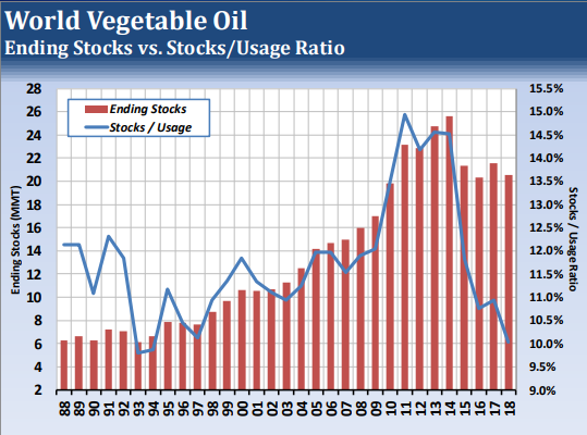 World Vegetable Oil Stock/Usage Ratio