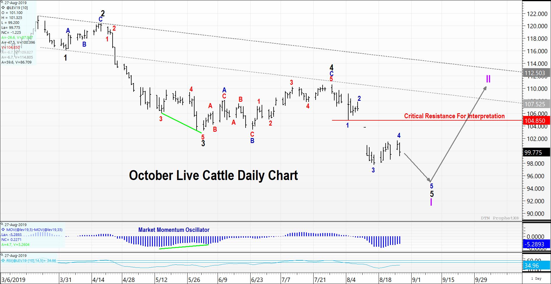 October Live Cattle Futures