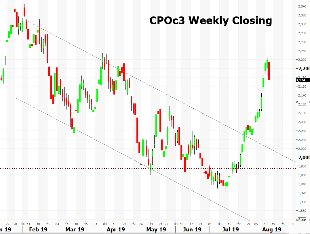CPO3 CPOc 3 Weekly Closing