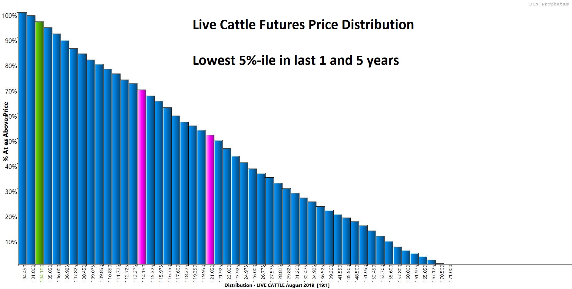 October Live Cattle Futures