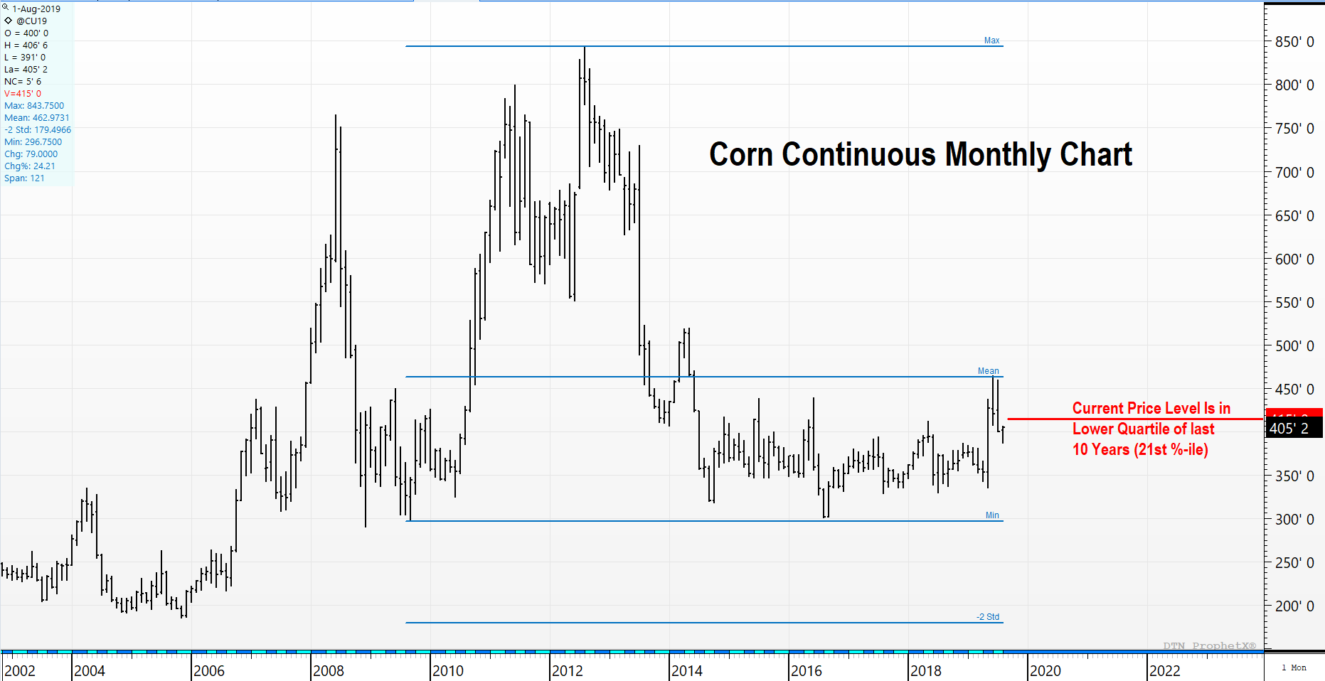 Corn Monthly Continuous Chart