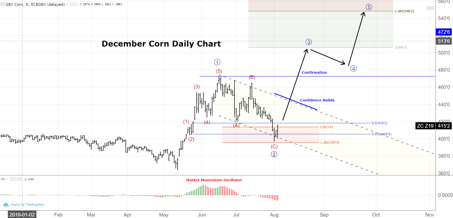 December Corn Futures