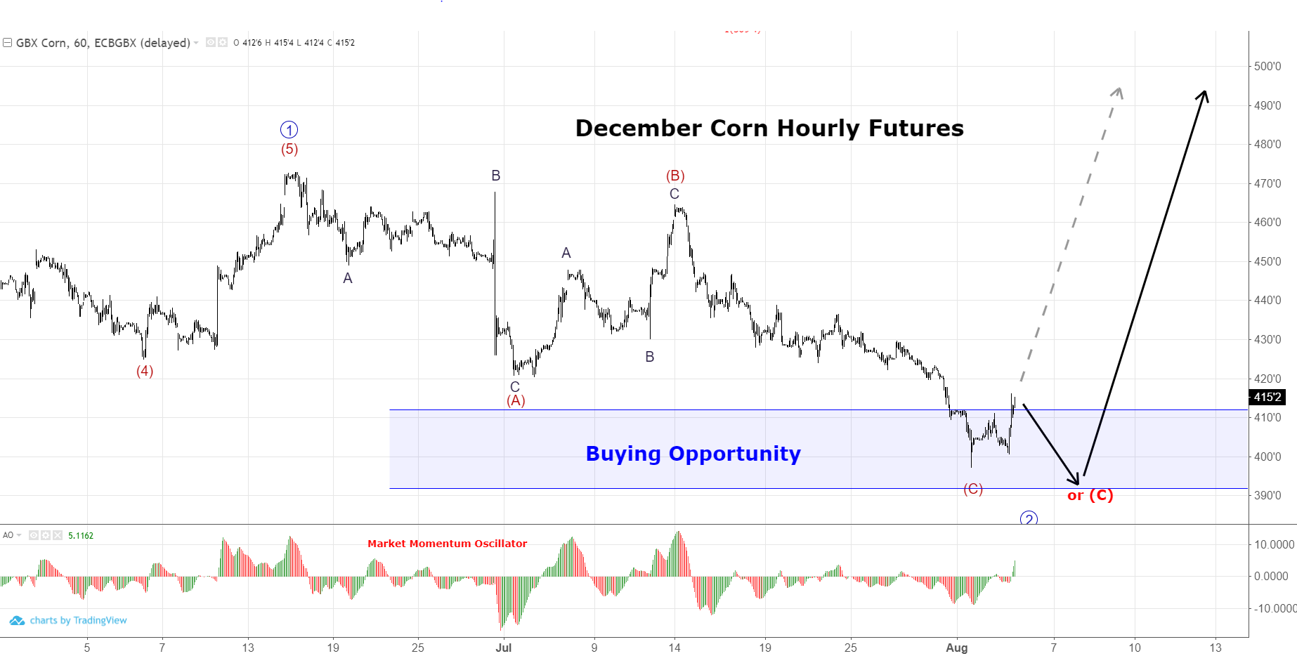 December Corn Hourly
