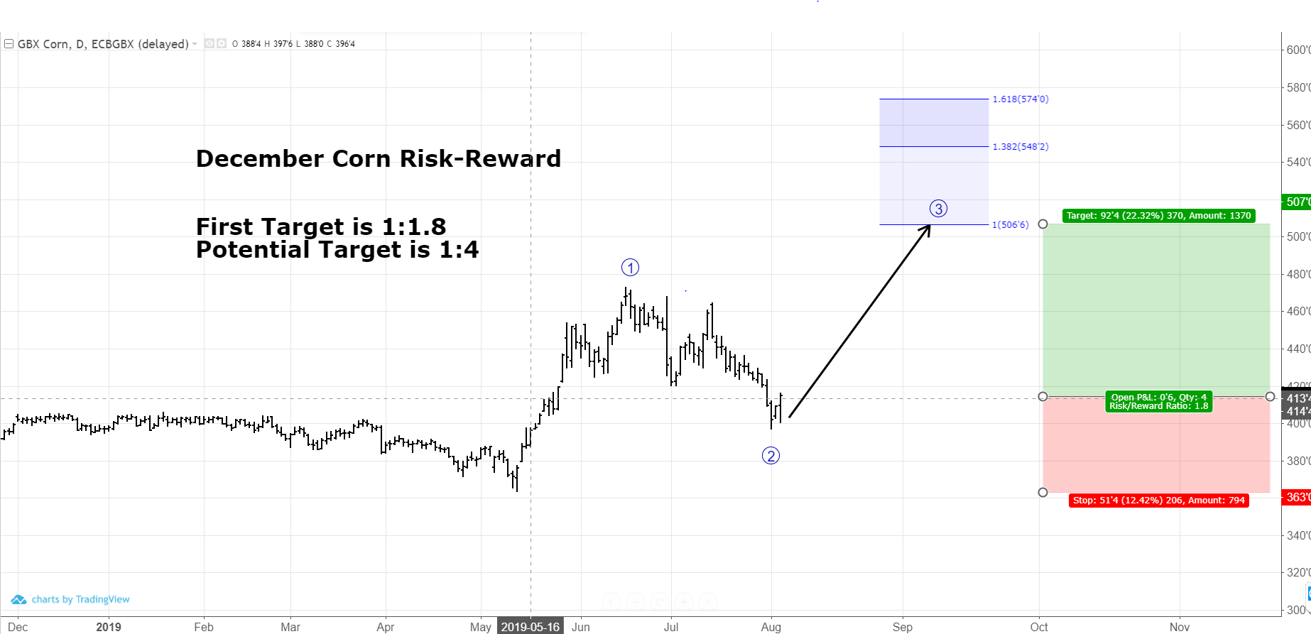 December Corn Risk: Reward