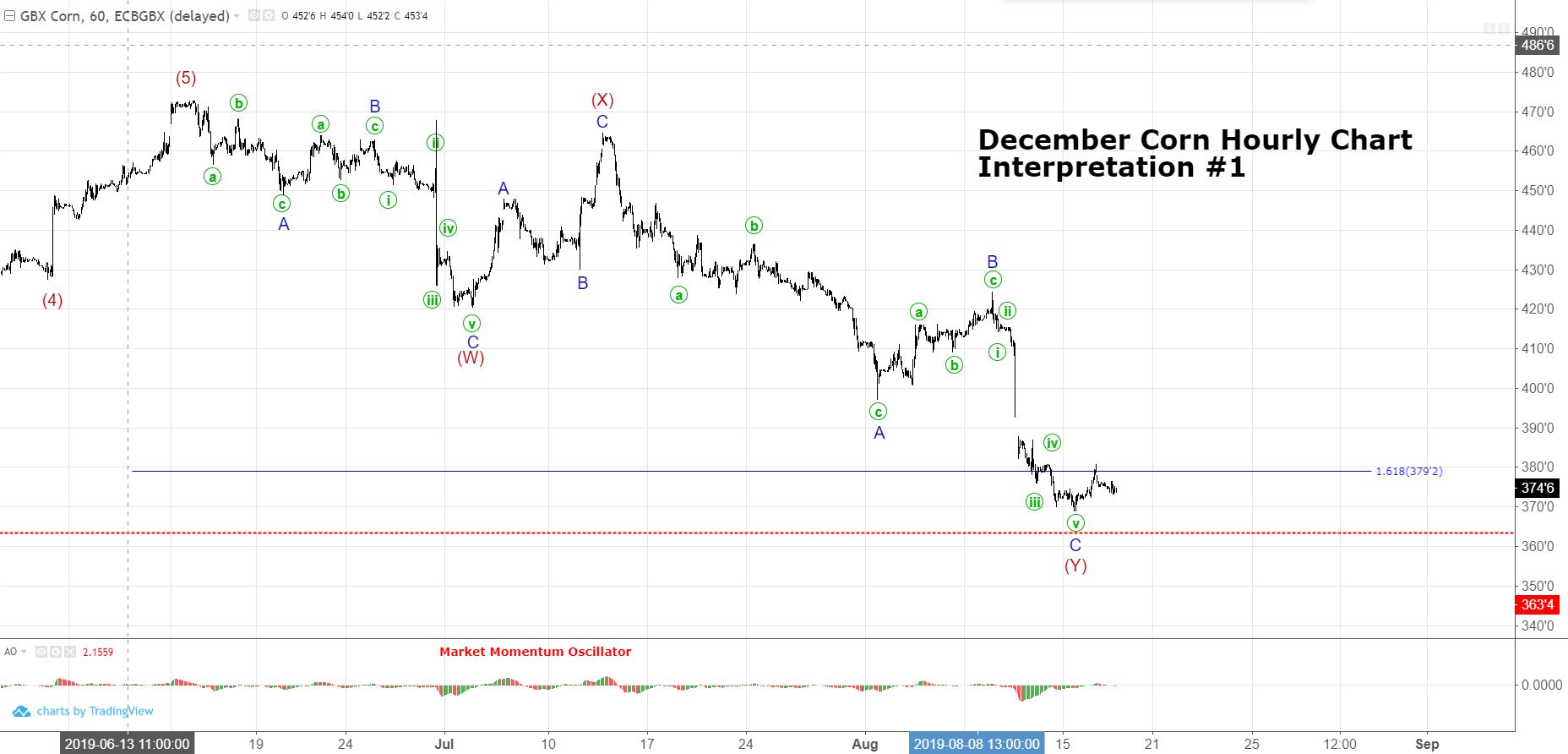 DecemberCornHourly.png December Corn Technical Outlook