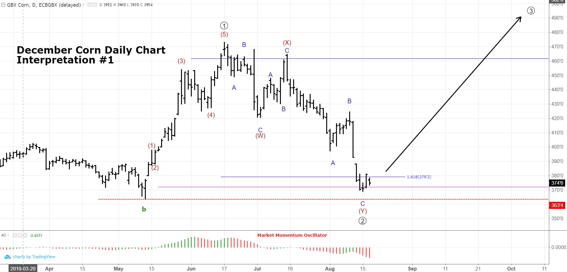 December Corn Number 1 Corn Technical Outlook