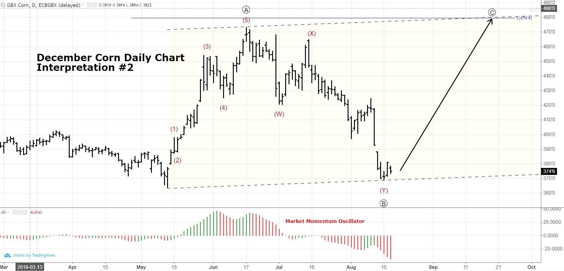 December Corn Number 2 December Corn Technical Outlook