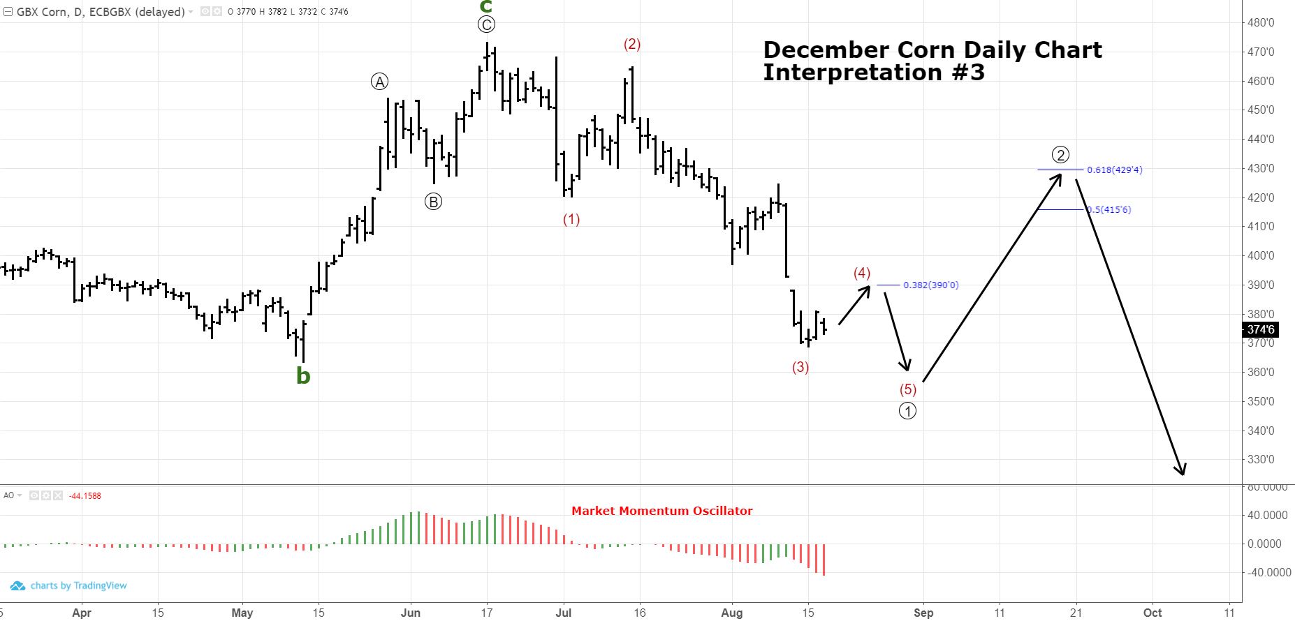 December Corn Technical Outlook