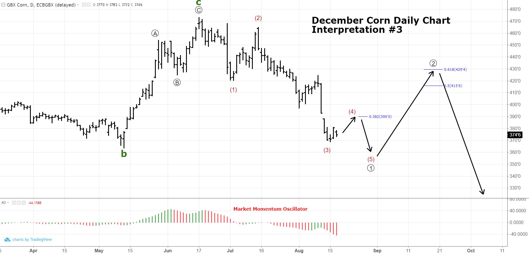 December Corn Number 3 December Corn Technical Outlook