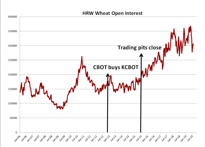 HRW Wheat Open Interest