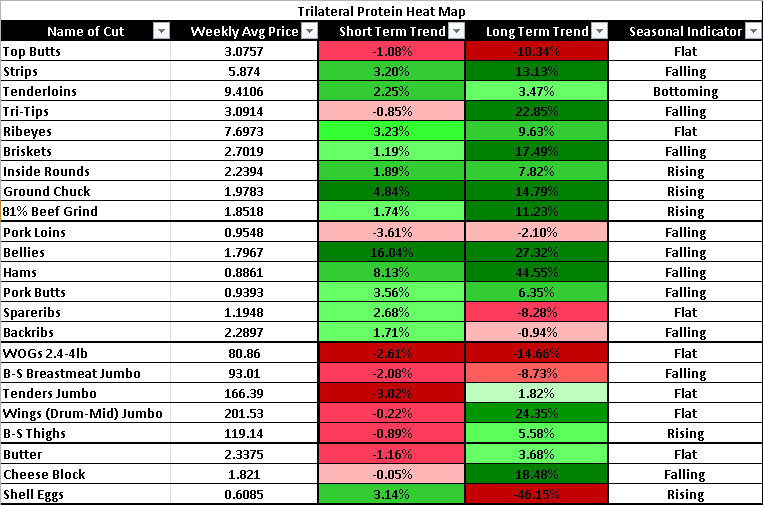 Trilateral Protein Heat Map