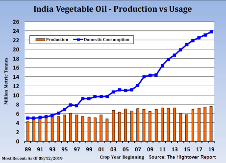 India Vegetable Oil