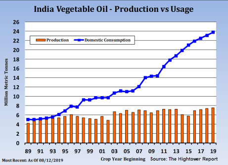 IndiaVegetableOil India Vegetable Oil