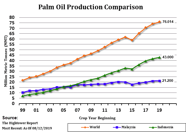 Palm Oil Production Comparison