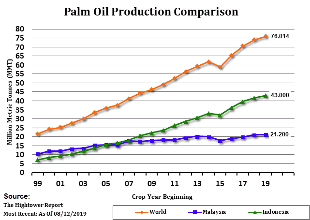 PalmOilProductionComp Palm Oil Production Comparison