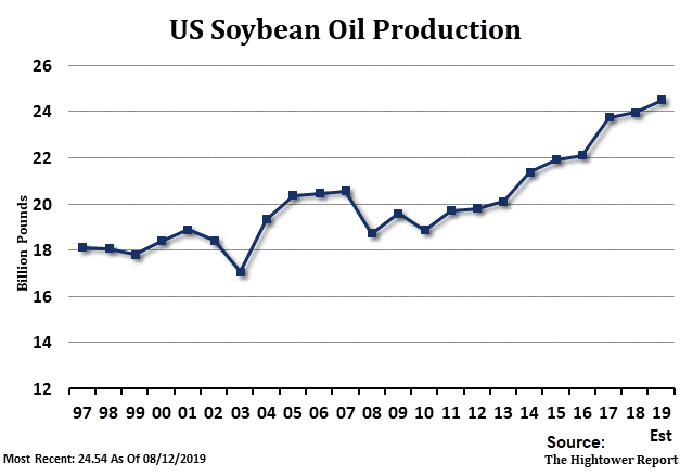 USBeanOil US Soybean Oil Production