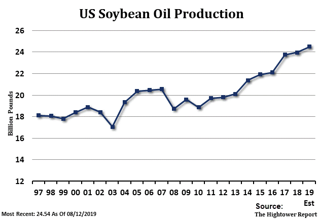 US Soybean Oil Production