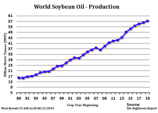 WorldBeanOil World Soybean Oil Production