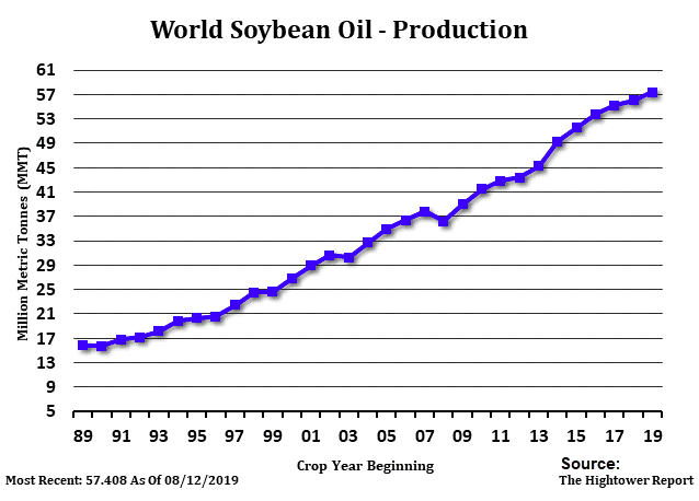 World Soybean Oil Production