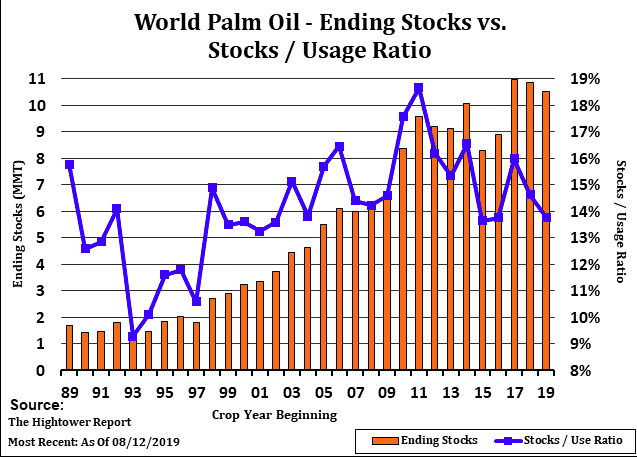 World Palm Oil Stocks