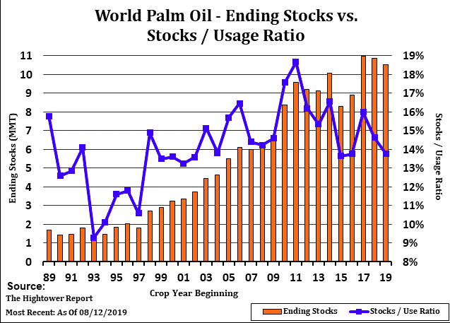 WorldPalmOil World Palm Oil Stocks