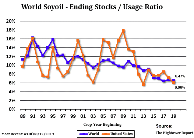 World Soyoil Ending Stocks/Usage Ratio