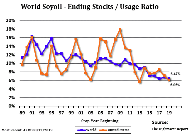 WorldSoyoil World Soyoil Ending Stocks/Usage Ratio