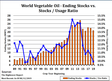 WorldVegetableOilStocks Edible Oil Market