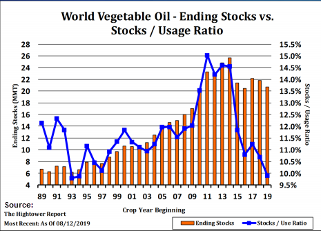 Edible Oil Market