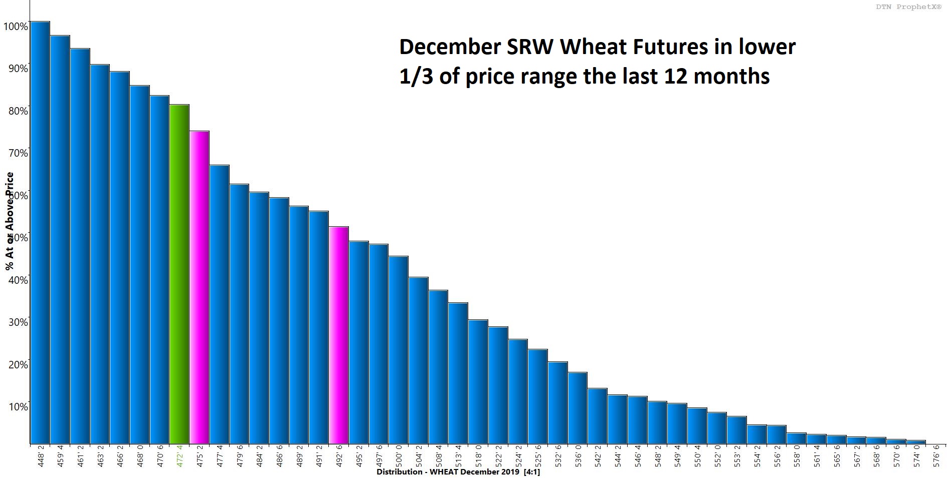 Wheat Technical Outlook
