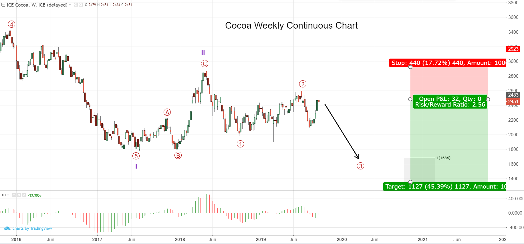 Cocoa Futures Technical Analysis