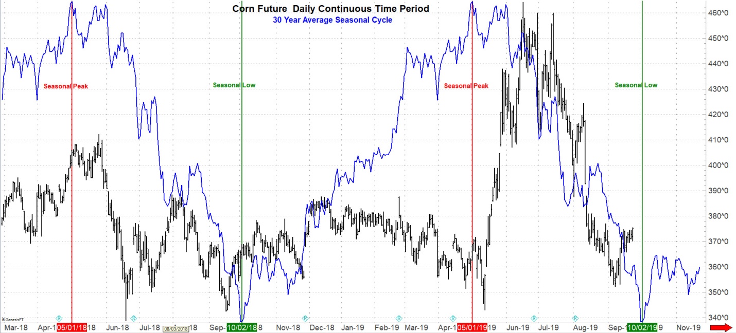 Corn Futures Seasonal Chart Corn Seasonality
