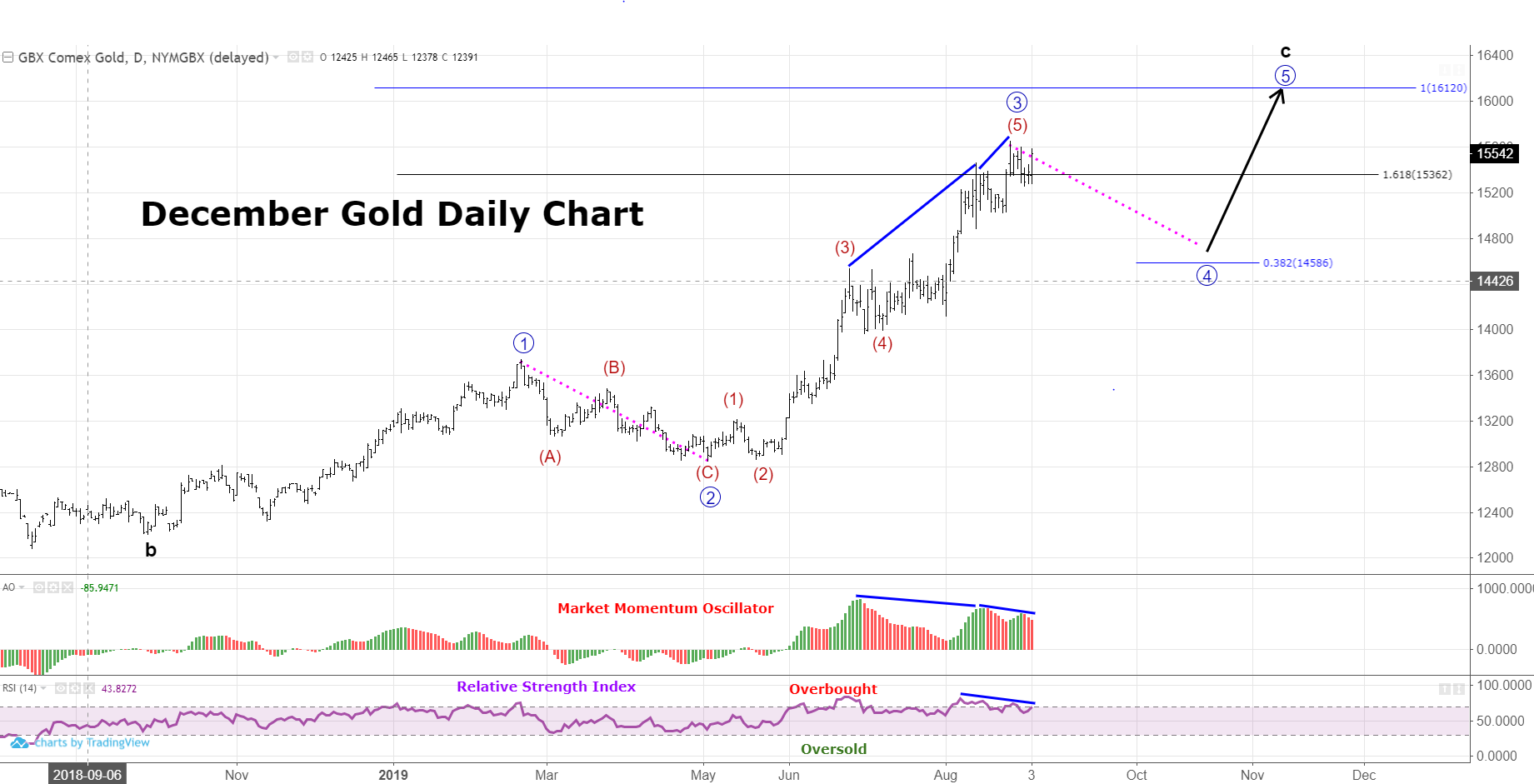 December Gold Technical Analysis