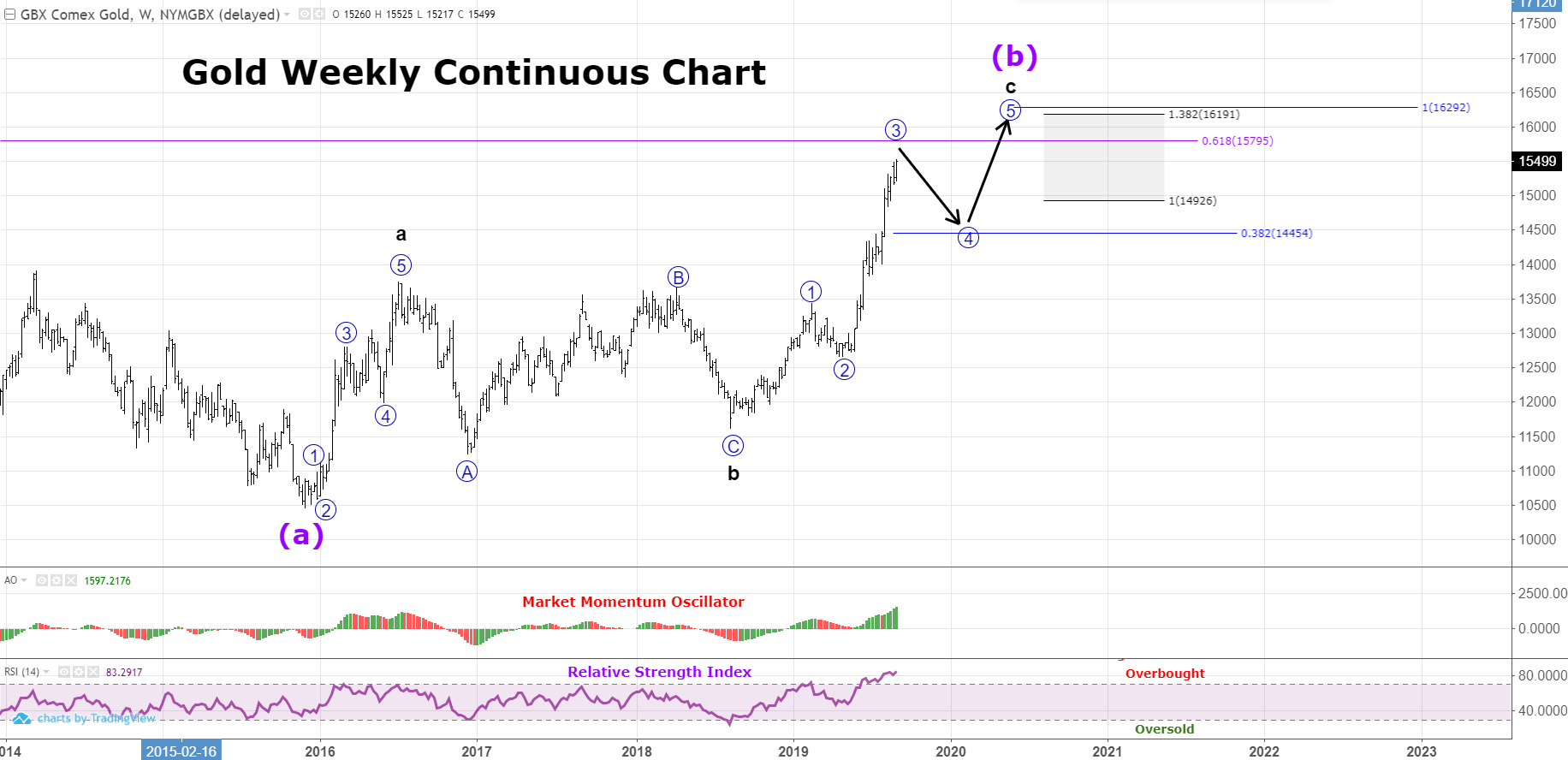 Gold Technical Analysis