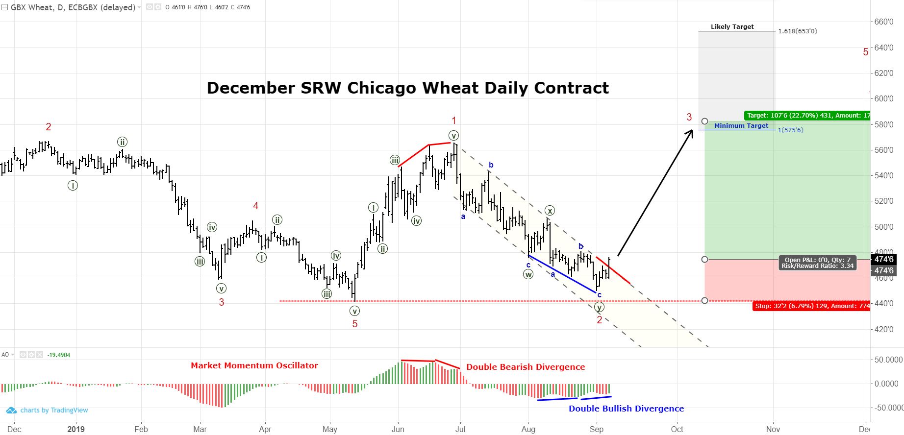Wheat Technical Outlook