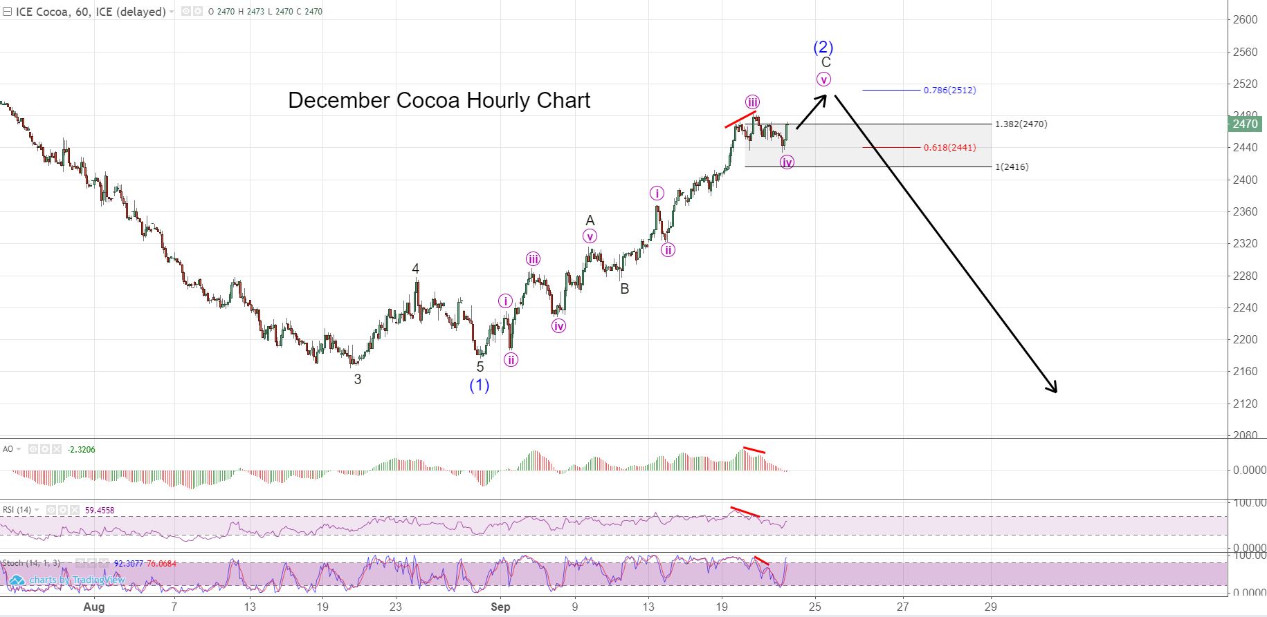 Cocoa Futures Technical Analysis