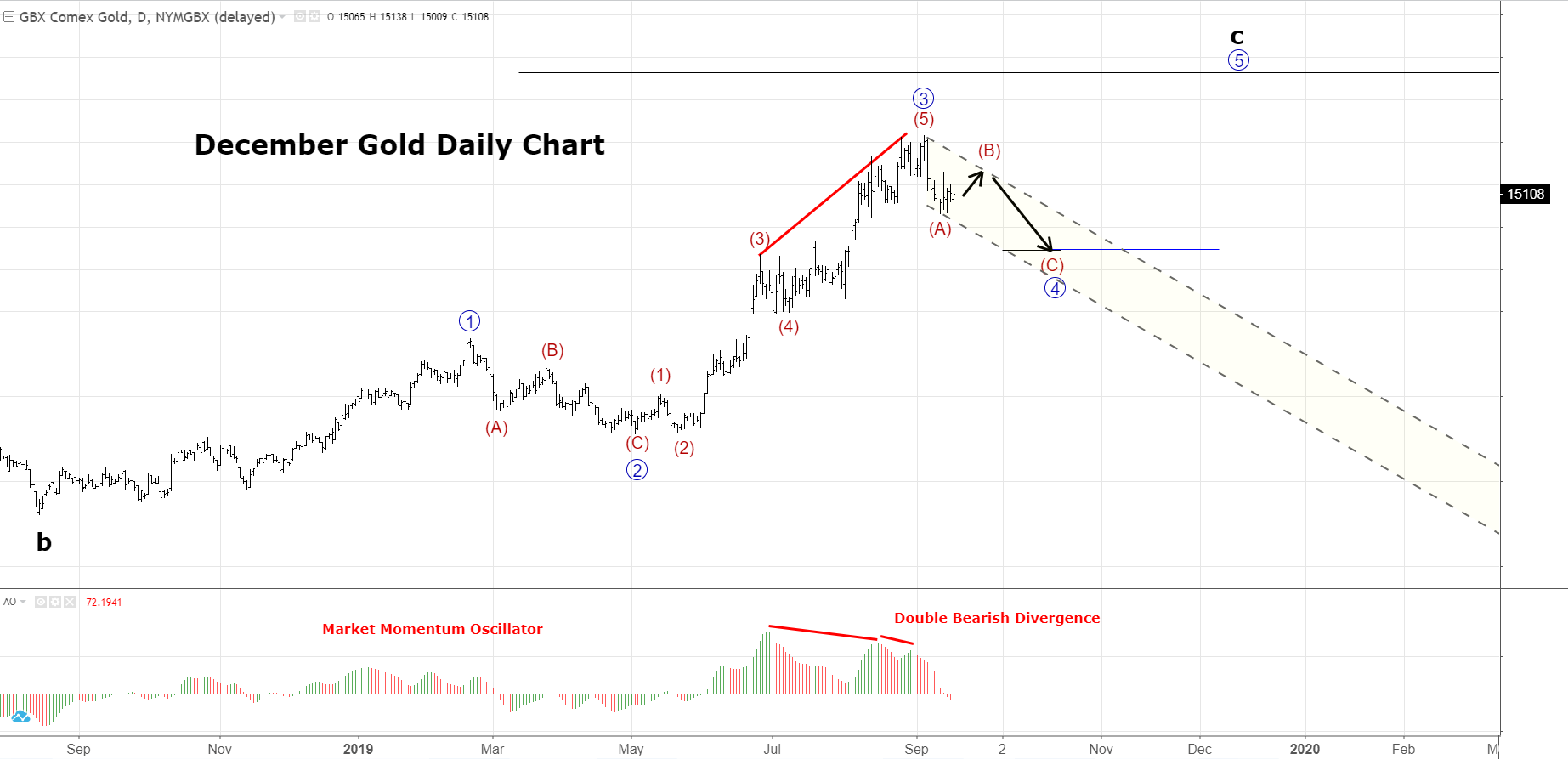 December Gold Daily Gold Technicals
