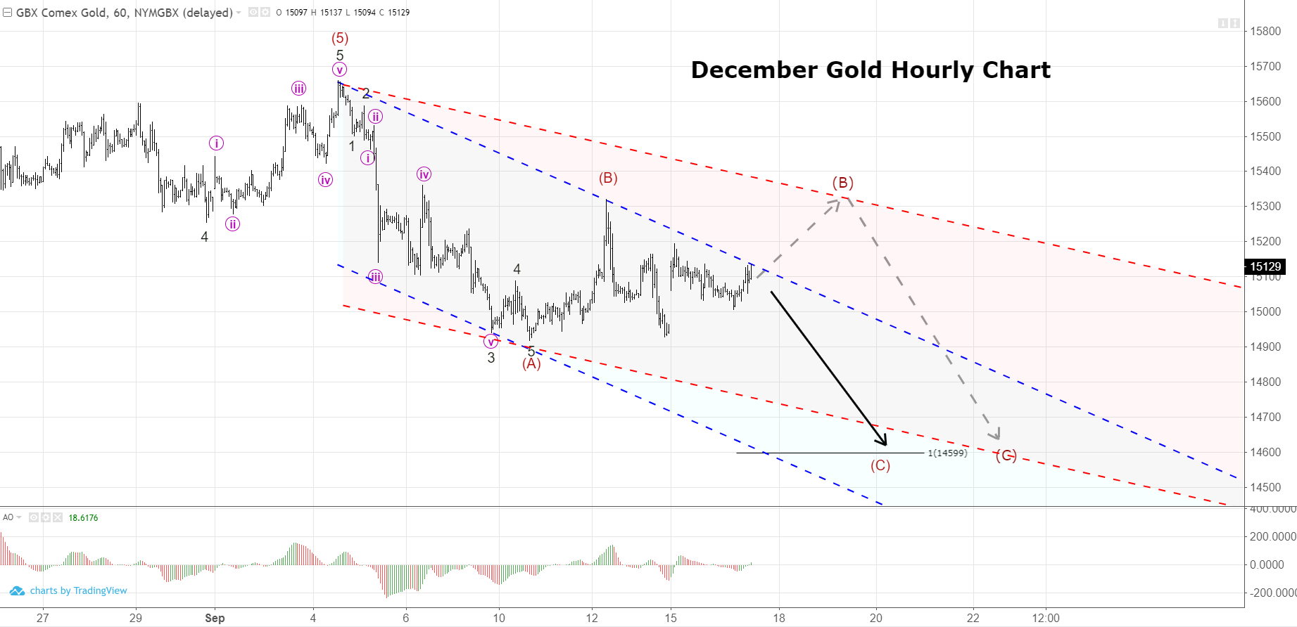 December Gold Hourly Chart Gold Technicals