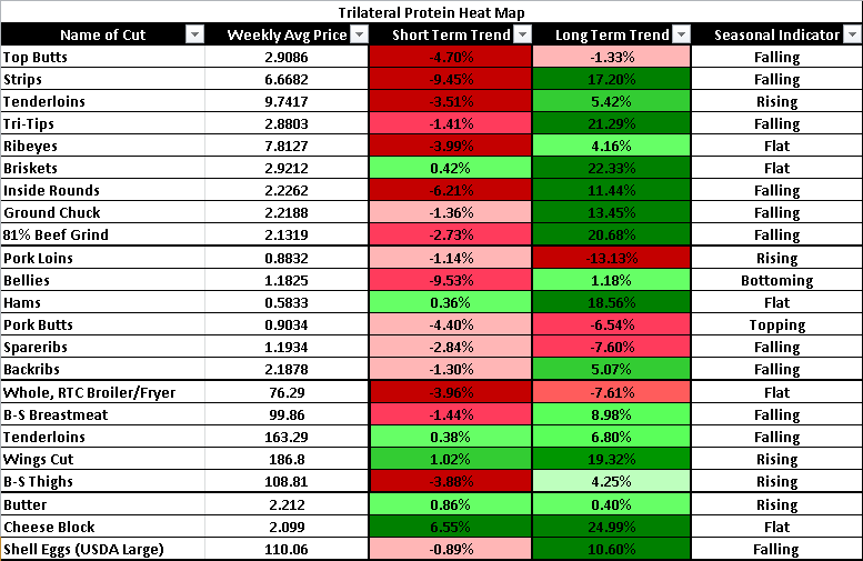 Protein Heat Map