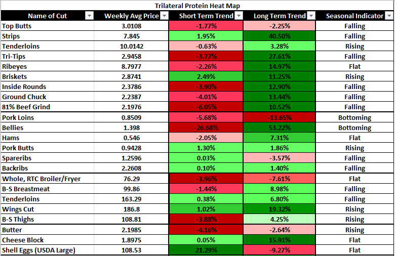 Trilateral Protein Heat Map