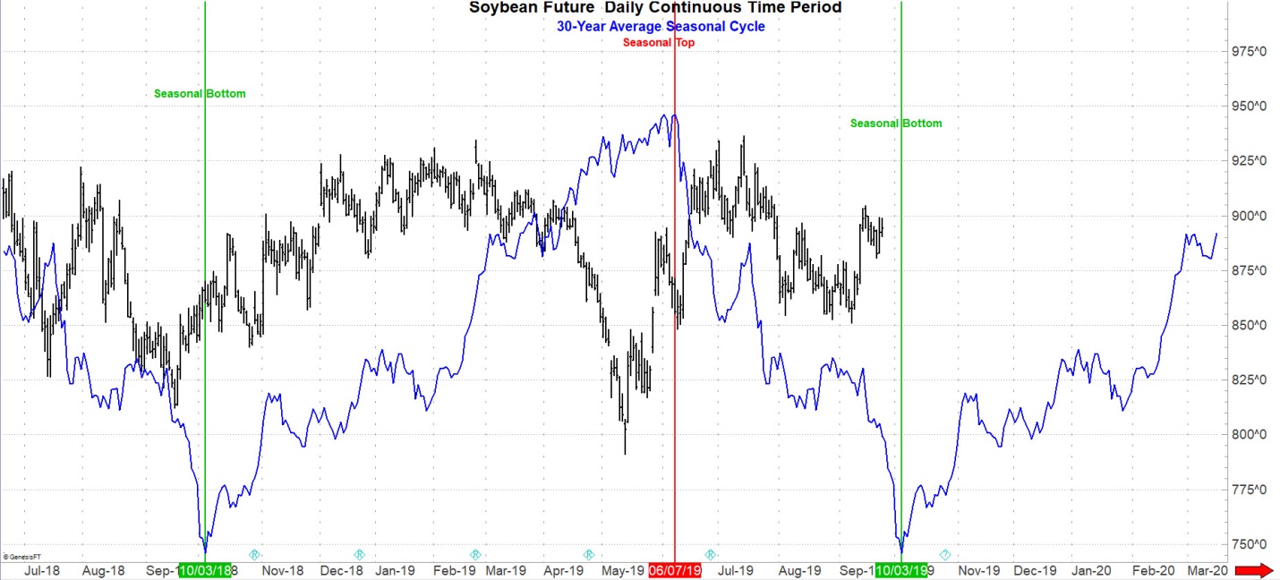 Soybean Seasonal Chart Soybean Seasonality
