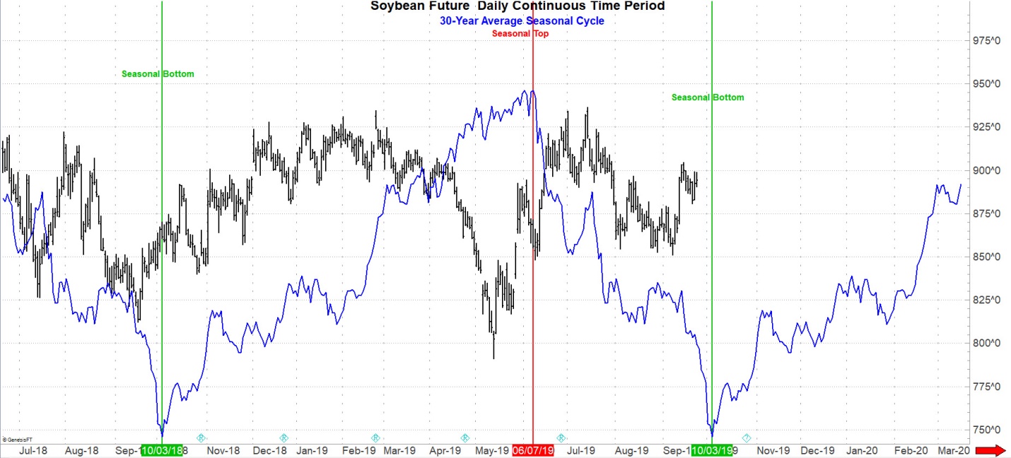 Soybean Seasonality