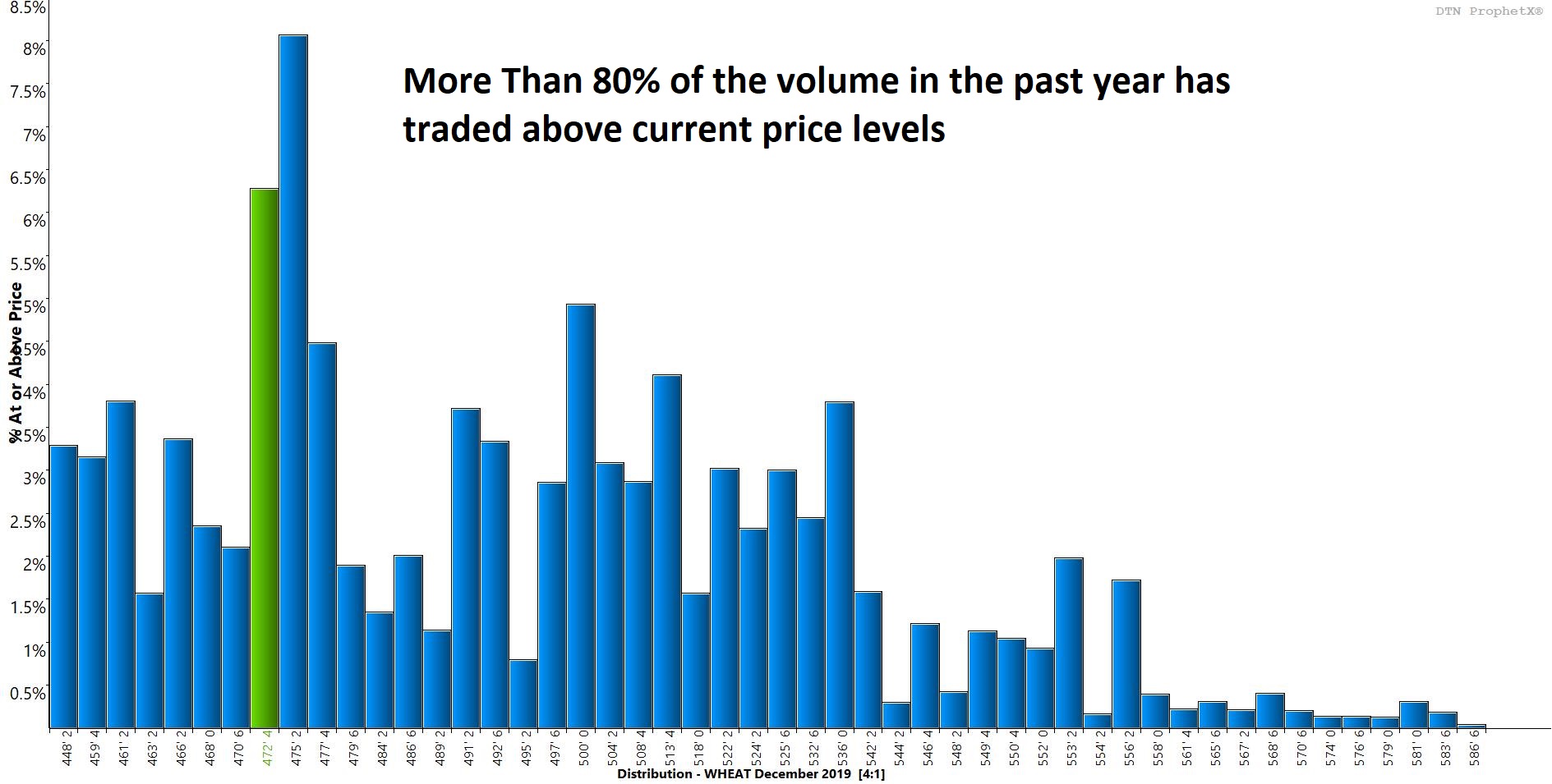 Wheat Volume Profile