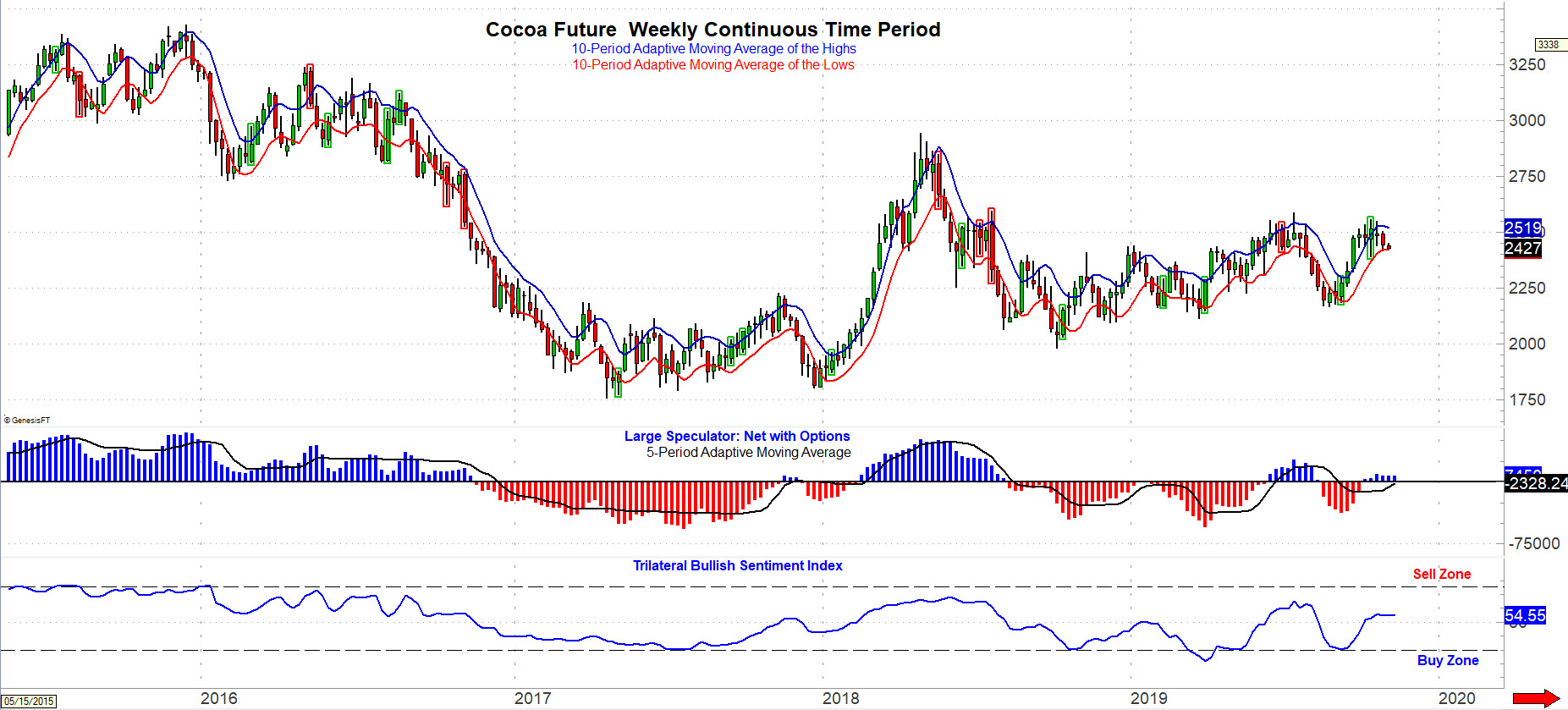 Weekly Continuous Cocoa Futures