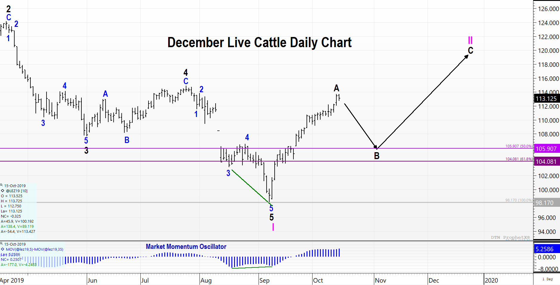 Elliott Wave Count in Live Cattle Futures