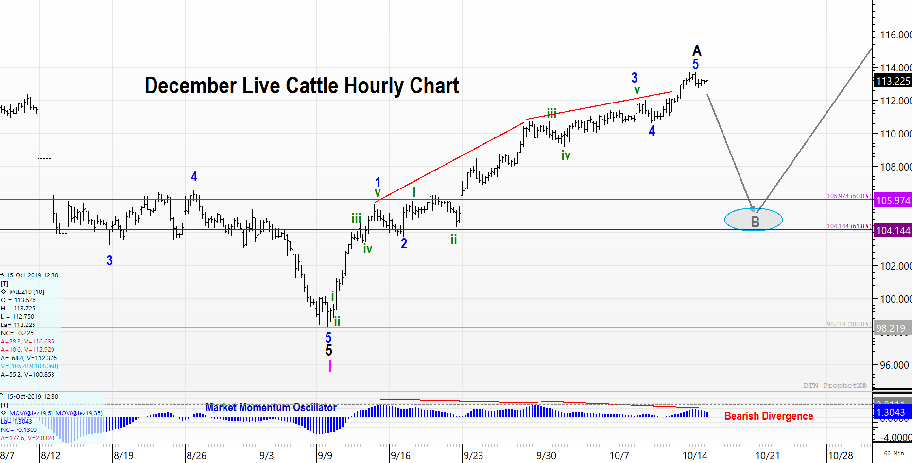 Elliott Wave