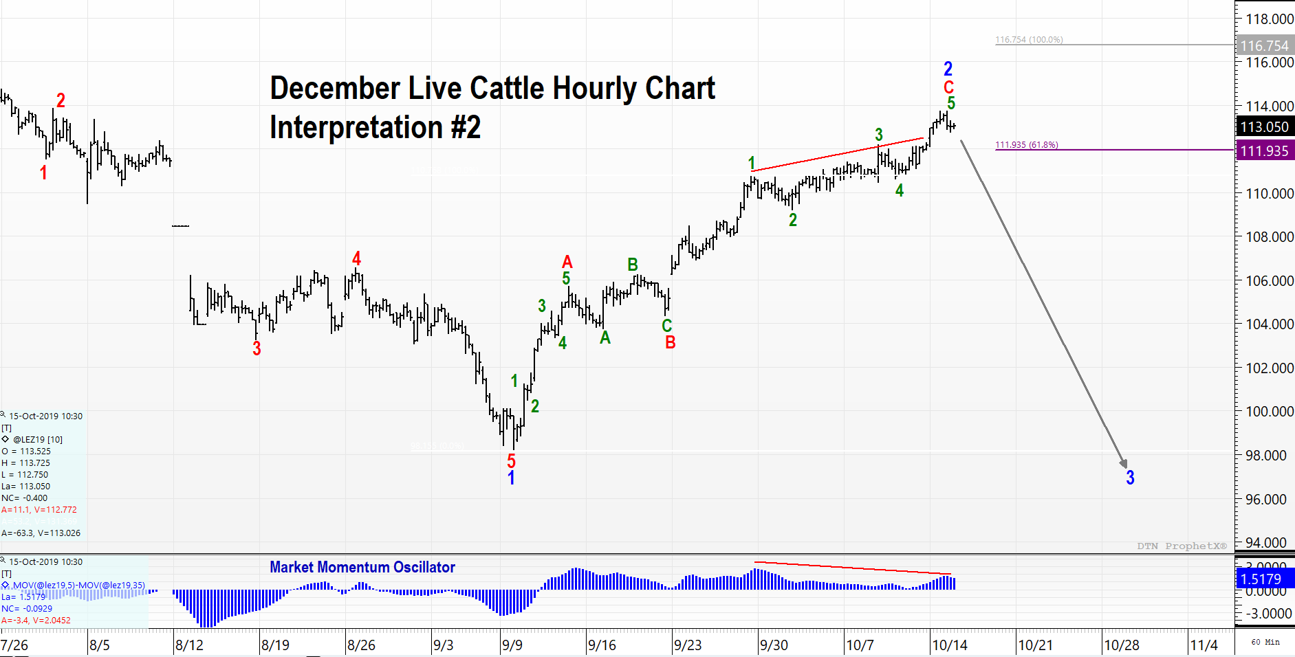 Elliott Wave Theory in Live Cattle Futures
