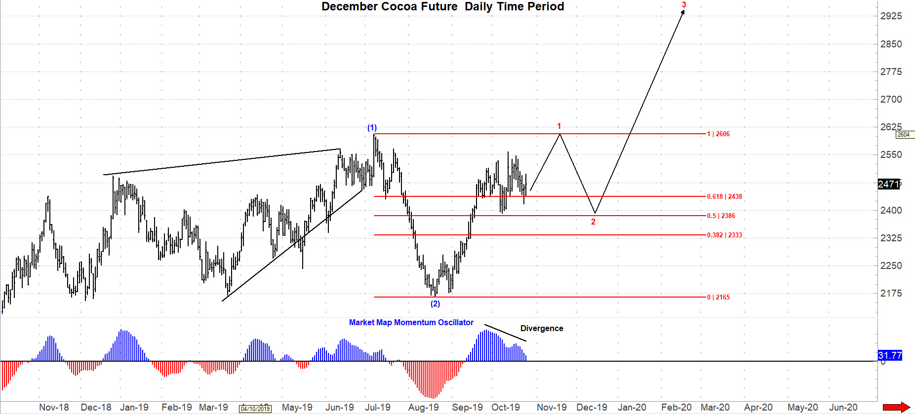 December Cocoa Futures Daily Chart