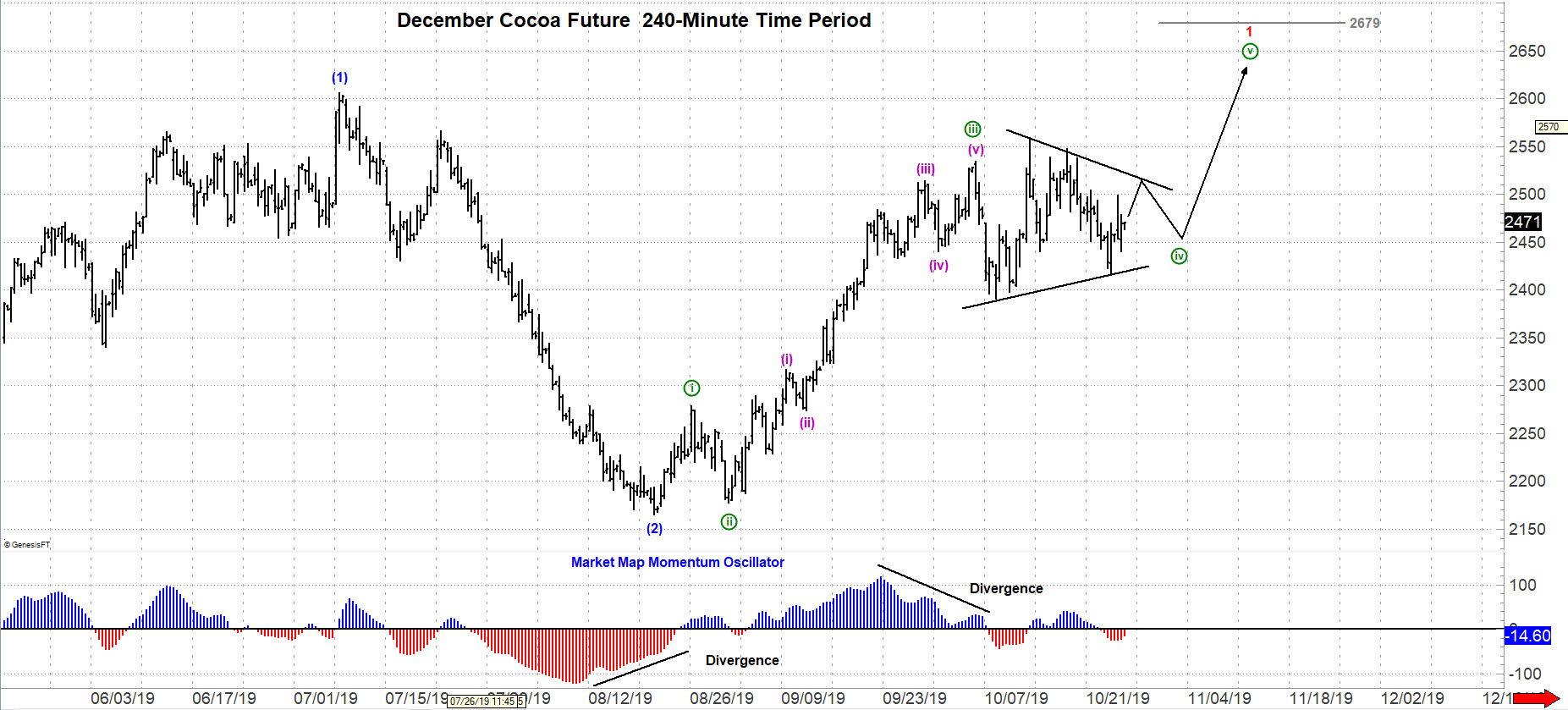 December Cocoa Futures 240 Minute Chart