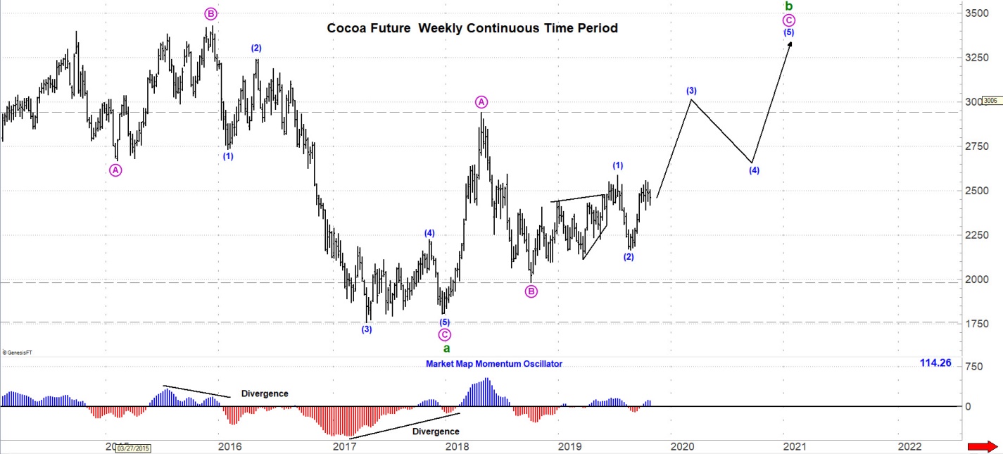 December Cocoa Futures Weekly